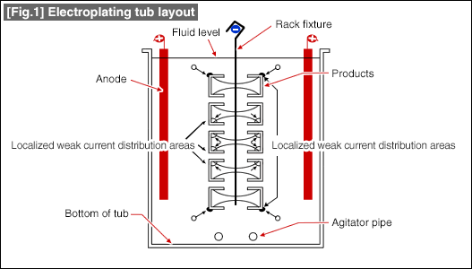 [Fig.1] Electroplating tub layout