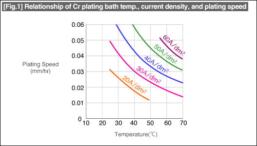 [Fig.1] Relationship of Cr plating bath temp., current density, and plating speed