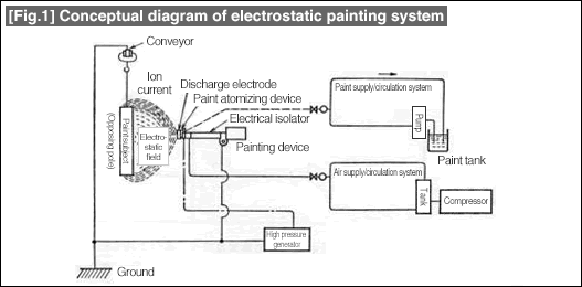 [Fig.1] Conceptual diagram of electrostatic painting system