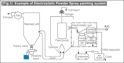 [Fig.1]  Example of Electrostatic Powder Spray painting system