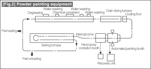 [Fig.2] Powder painting equipment