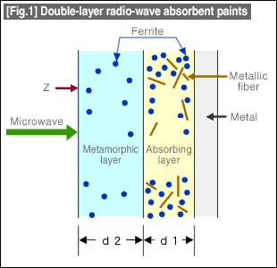 [Fig.1] Double-layer radio-wave absorbent paints