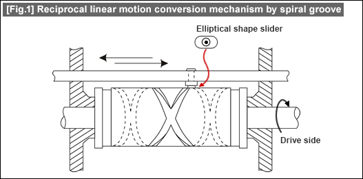 [Fig.1] Reciprocal linear motion conversion mechanism by spiral groove