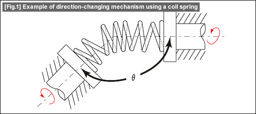 [Fig.1] Example of direction-changing mechanism using a coil spring