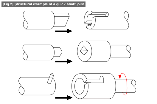 [Fig.2] Structural example of a quick shaft joint