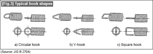 [Fig.3] Typical hook shapes (Source: JIS B 2704)