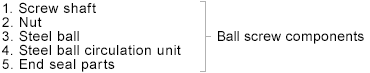 1. Screw shaft 2. Nut 3. Steel ball 4. Steel ball circulation unit 5. End seal parts :Ball screw components