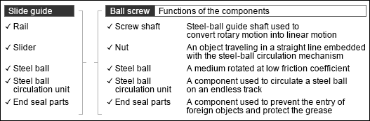 Slide guide is Rail, Slider, Steel ball, Steel ball circulation unit and End seal parts. Ball screw is Screw shaft, Nut, Steel ball, Steel ball circulation unit, and End seal parts. Screw shaft ... Steel-ball guide shaft used to convert rotary motion into linear motion. 
Nut ... An object traveling in a straight line embedded with the steel-ball circulation mechanism.
Steel ball ... A medium rotated at low friction coefficient.
Steel ball circulation unit ... A component used to circulate a steel ball on an endless track.
End seal parts ... A component used to prevent the entry of foreign objects and protect the grease.