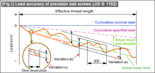 [Fig.1] Lead accuracy of precision ball screws (JIS B 1192)
