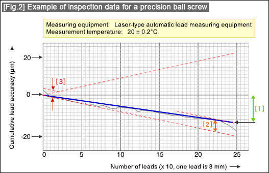 [Fig.2] Example of inspection data for a precision ball screw