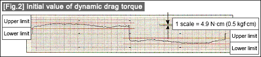[Fig.2] Initial value of dynamic drag torque