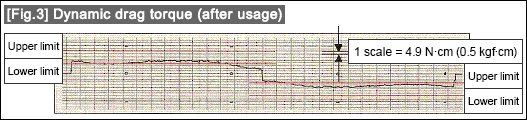 [Fig.3] Dynamic drag torque (after usage)