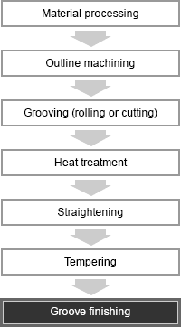 Material processing → Outline machining → Grooving (rolling or cutting) → Heat treatment → Straightening → Tempering → Groove finishing
