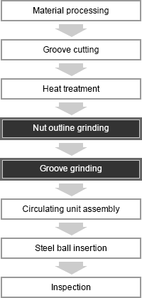Material processing → Groove cutting → Heat treatment → Nut outline grinding → Groove grinding → Circulating unit assembly → Steel ball insertion → Inspection