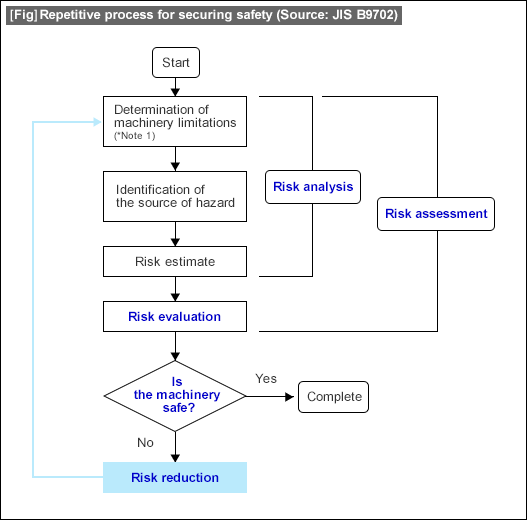 [Fig] Repetitive process for securing safety (Source: JIS B9702)