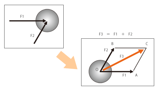 How to compute the resultant force of two forces