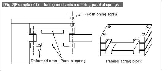 [Fig.2] Example of fine-tuning mechanism utilizing parallel springs