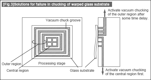 [Fig.3] Solutions for failure in chucking of warped glass substrate