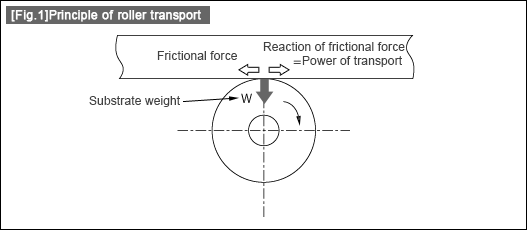 [Fig.1]Principle of roller transport
