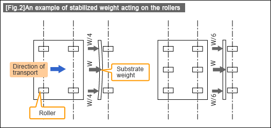 [Fig.2]An example of stabilized weight acting on the rollers