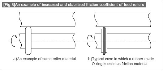 [Fig.3]An example of increased and stabilized friction coefficient of feed rollers