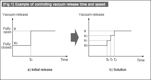 [Fig.1] Example of controlling vacuum release time and speed