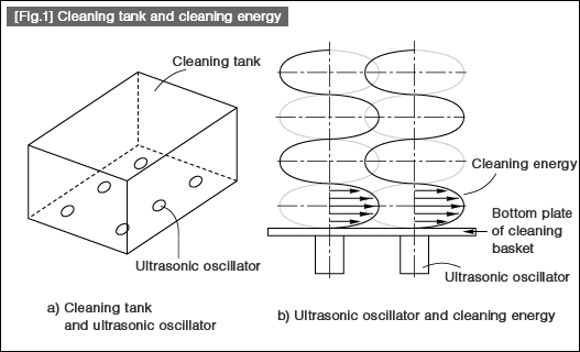 [Fig.1] Cleaning tank and cleaning energy