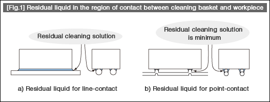 [Fig.1] Residual liquid in the region of contact between cleaning basket and workpiece