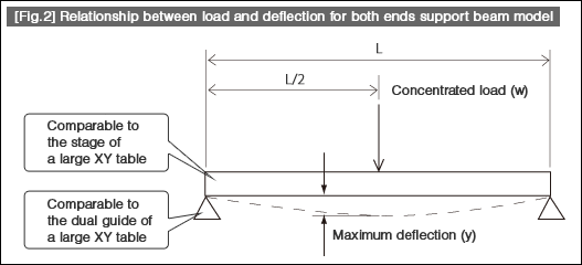[Fig.2] Relationship between load and deflection for both ends support beam model