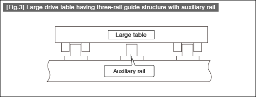 [Fig.3] Large drive table having three-rail guide structure with auxiliary rail