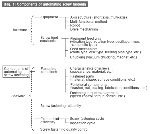 [Fig. 1] Components of automating screw fastening
