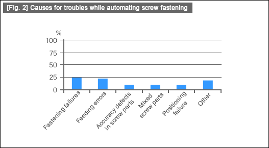 [Fig. 2] Causes for troubles while automating screw fastening