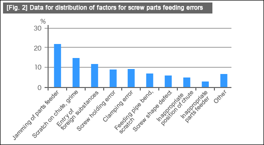 [Fig. 2] Data for distribution of factors for screw parts feeding errors