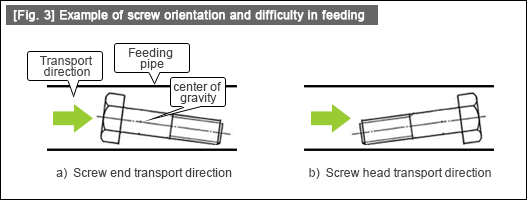 [Fig. 3] Example of screw orientation and difficulty in feeding