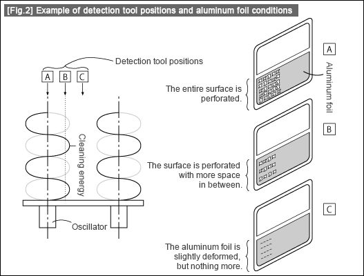 [Fig.2] Example of detection tool positions and aluminum foil conditions