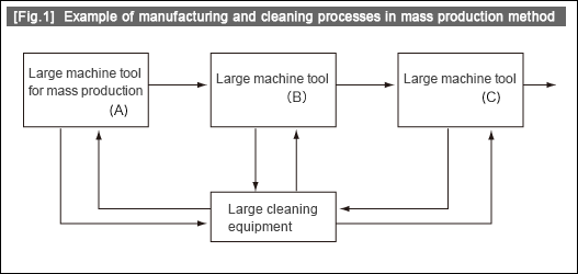 [Fig.1] Example of manufacturing and cleaning processes in mass production method