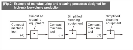 [Fig.2] Example of manufacturing and cleaning processes designed for high-mix low-volume production
