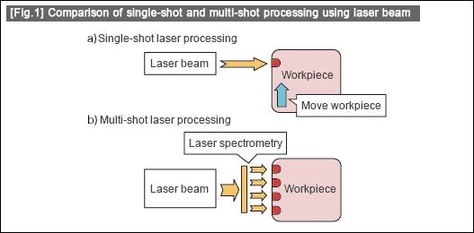 [Fig.1] Comparison of single-shot and multi-shot processing using laser beam