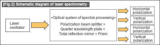 [Fig.2] Schematic diagram of laser spectrometry