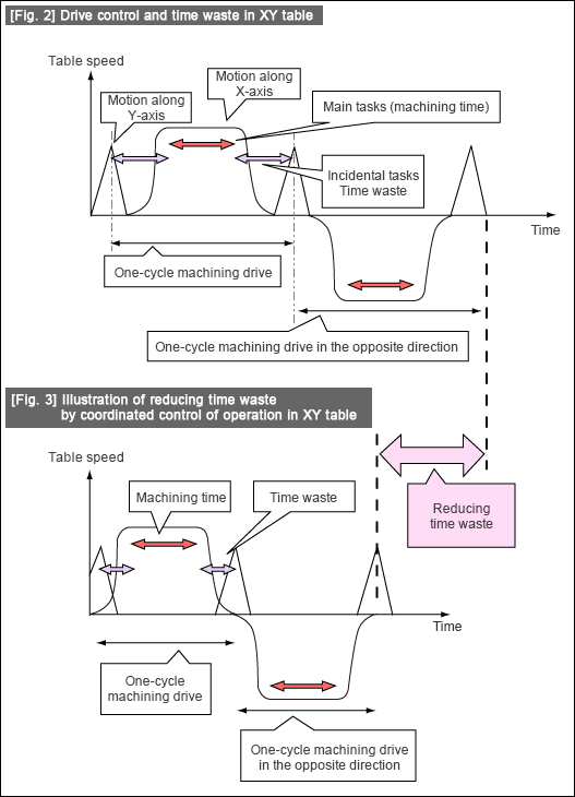 [Fig. 2] Drive control and time waste in XY table[Fig. 3] Illustration of reducing time waste by coordinated control of operation in XY table