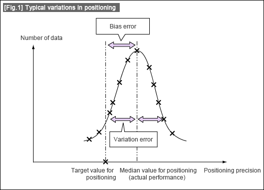 [Fig. 1] Typical variations in positioning