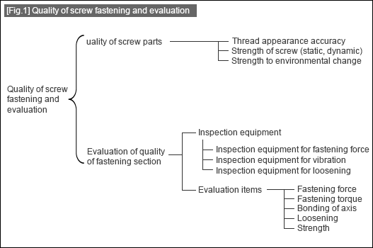 [Fig. 1] Quality of screw fastening and evaluation