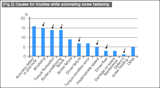 [Fig. 2] Causes for troubles while automating screw fastening