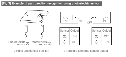 [Fig.3] Example of part direction recognition using photoelectric sensor