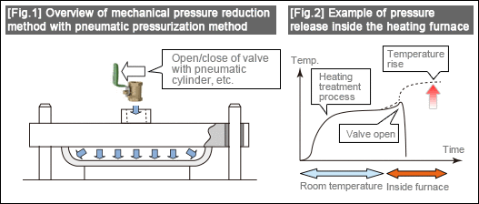 [Fig.1]Overview of mechanical pressure reduction method with pneumatic pressurization method [Fig.2] Example of pressure release inside the heating furnace