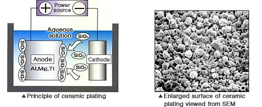 Principle of ceramic plating / Enlarged surface of ceramic plating viewed from SEM