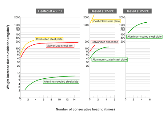 [Fig.] shows the increasing amount of oxidization measured at certain temperatures after heating the various types of steel plates.