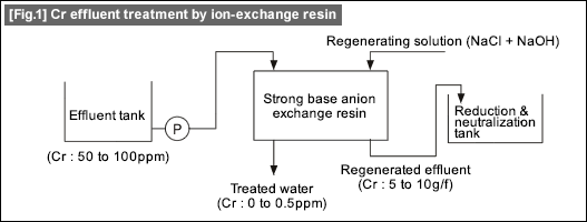 [Fig.1] Cr effluent treatment by ion-exchange resin