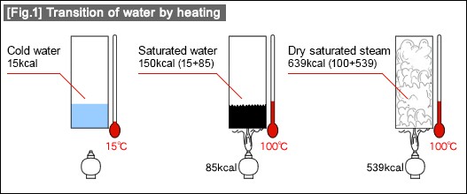 [Fig.1] Transition of water by heating