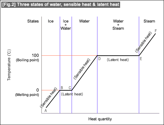 [Fig.2] Three states of water, sensible heat & latent heat